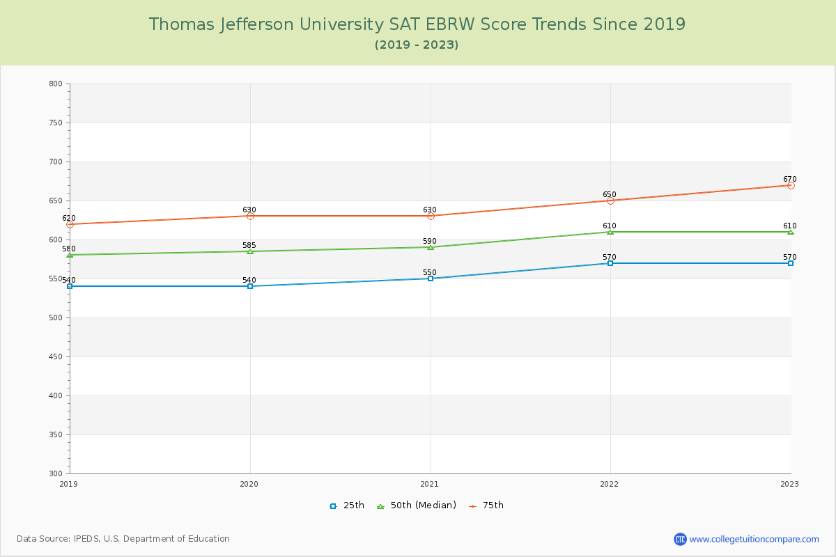 Thomas Jefferson University SAT EBRW (Evidence-Based Reading and Writing) Trends Chart