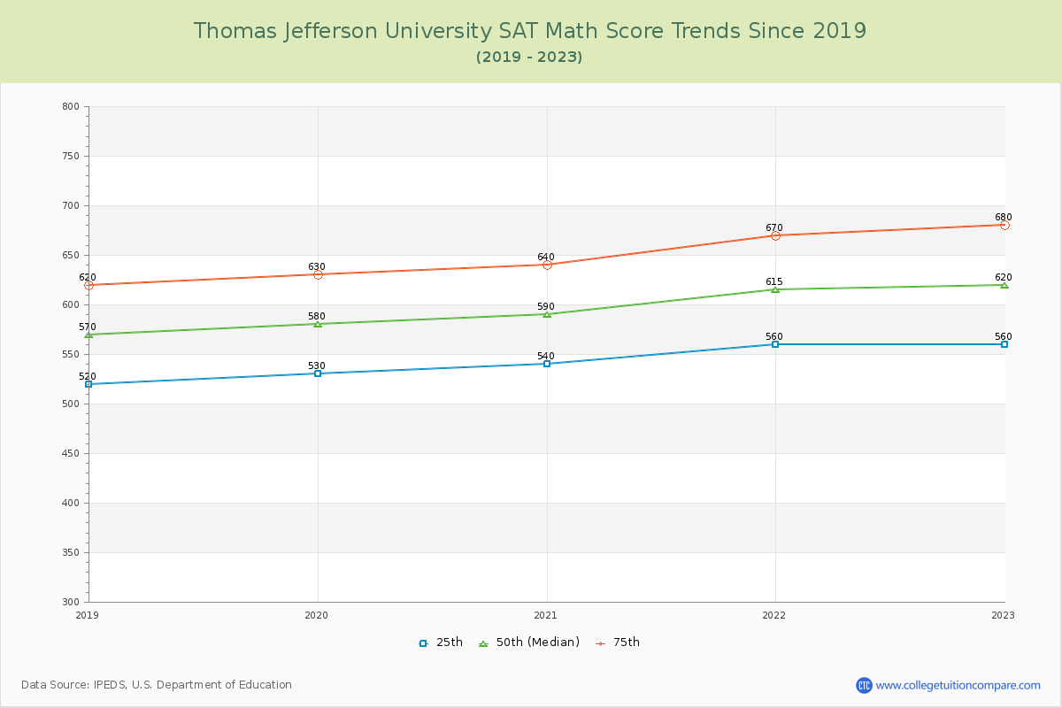 Thomas Jefferson University SAT Math Score Trends Chart