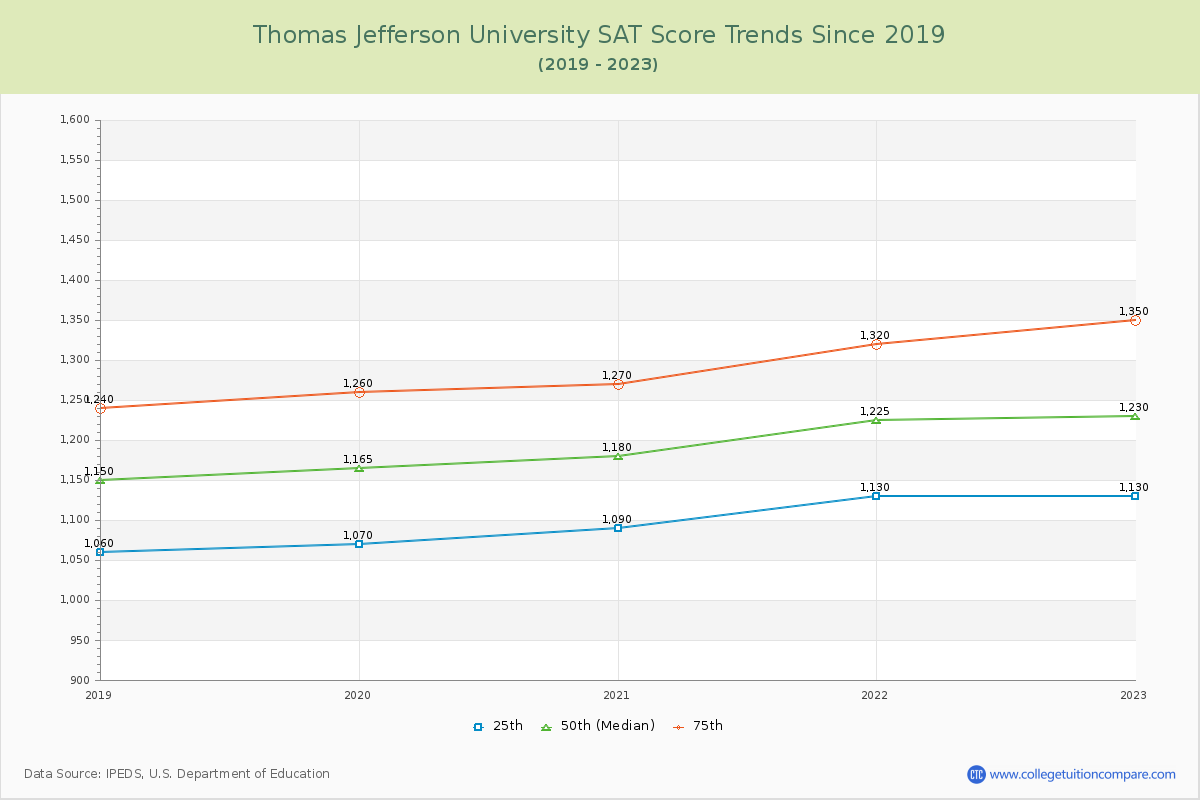 Thomas Jefferson University SAT Score Trends Chart