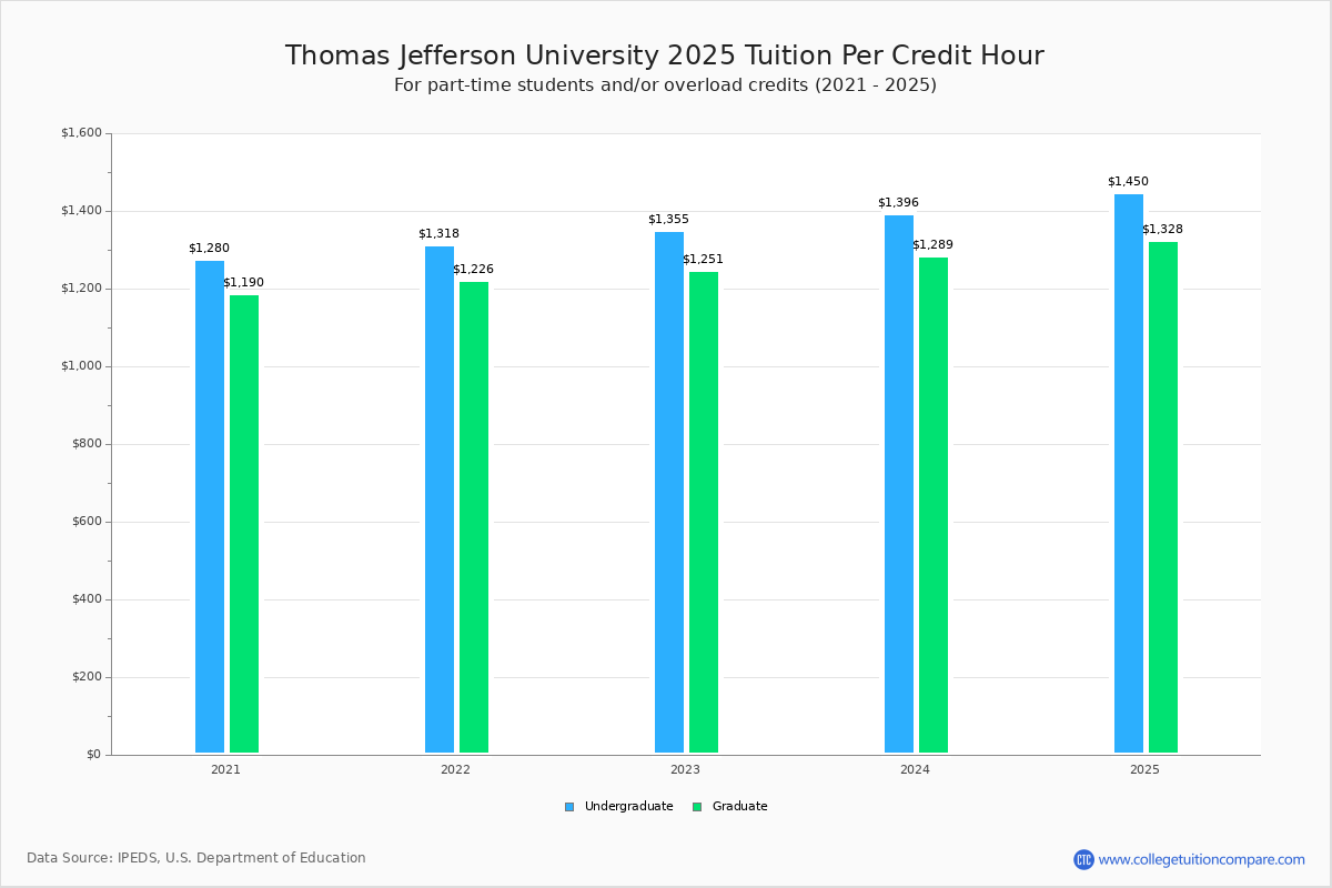 Thomas Jefferson University Tuition Fees Net Price