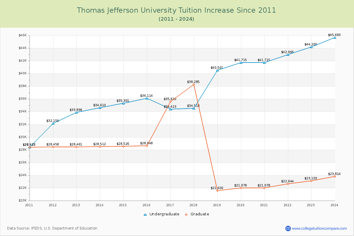 Thomas Jefferson University Tuition & Fees Changes Chart