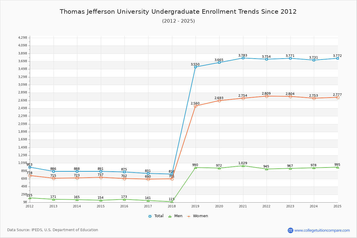 Thomas Jefferson University Undergraduate Enrollment Trends Chart