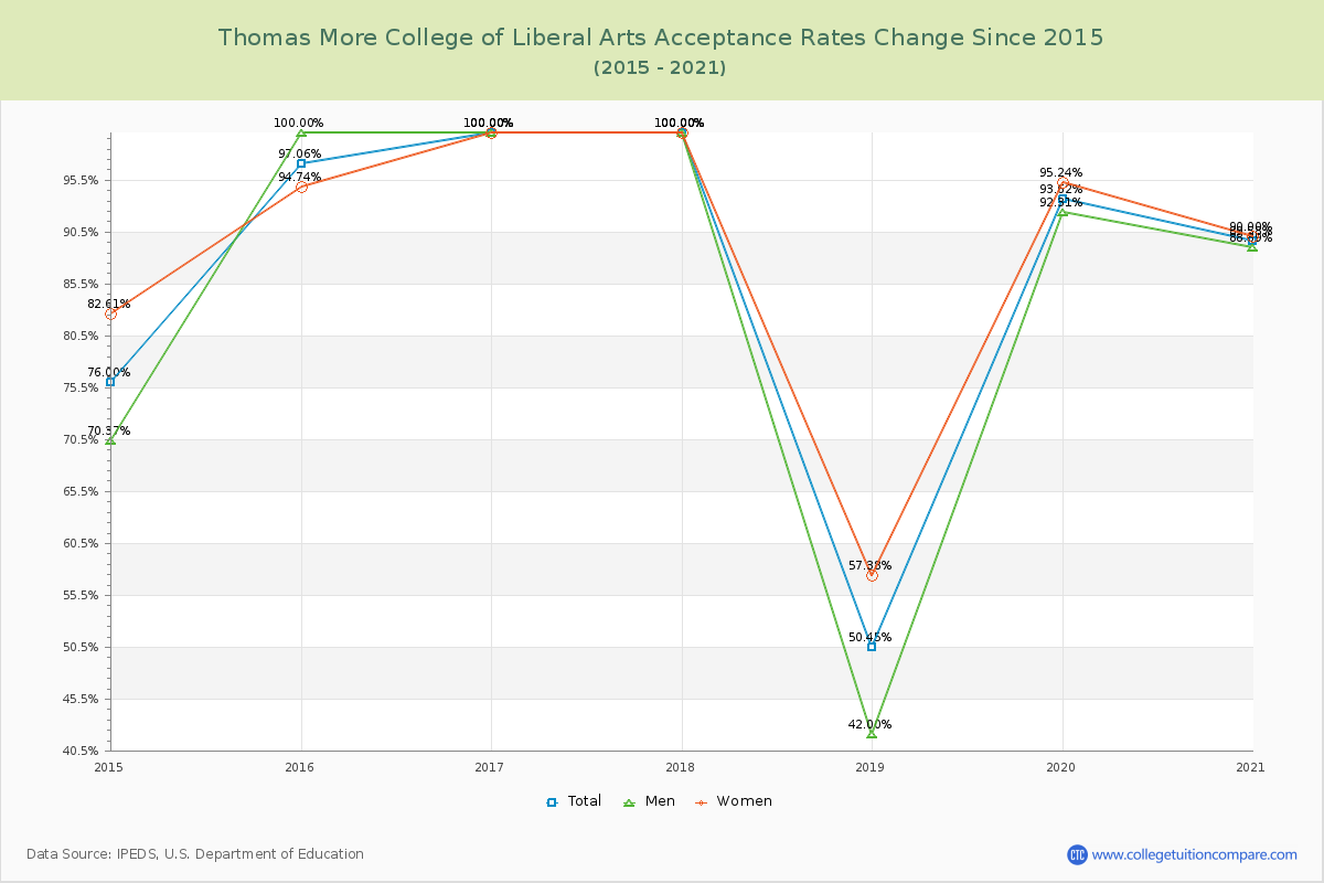 Thomas More College of Liberal Arts Acceptance Rate Changes Chart