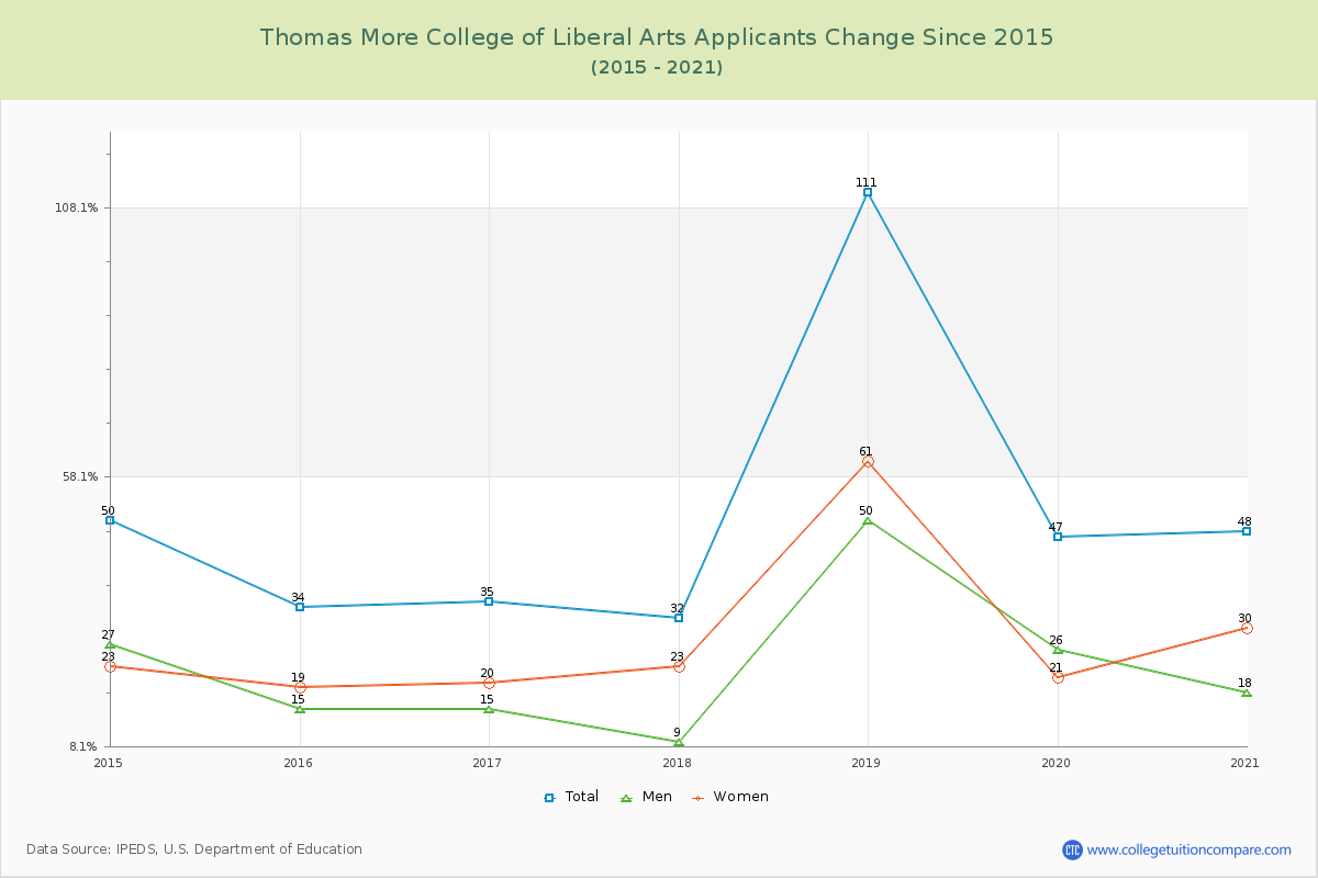 Thomas More College of Liberal Arts Number of Applicants Changes Chart