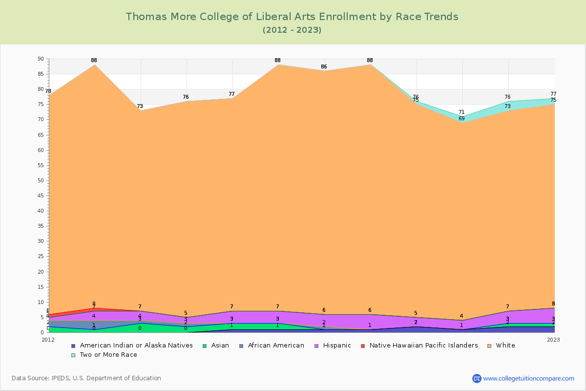 Thomas More College of Liberal Arts Enrollment by Race Trends Chart
