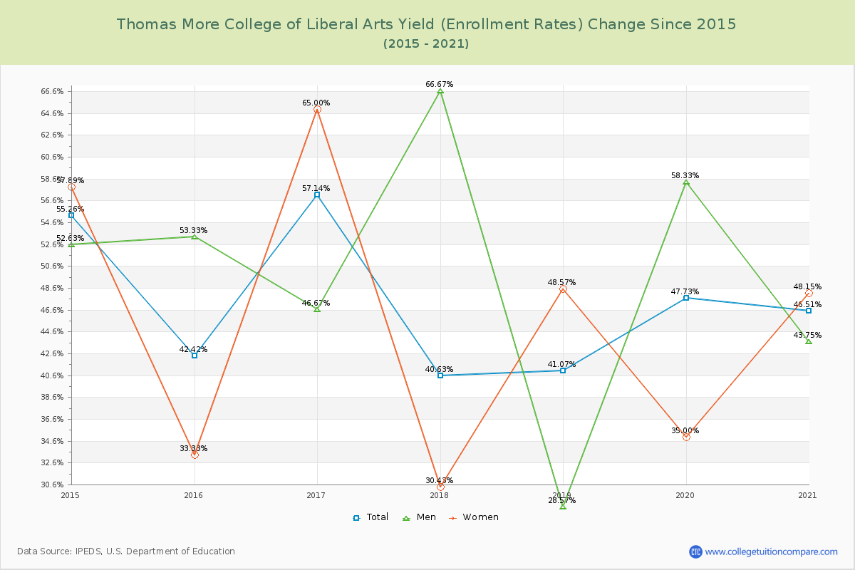 Thomas More College of Liberal Arts Yield (Enrollment Rate) Changes Chart