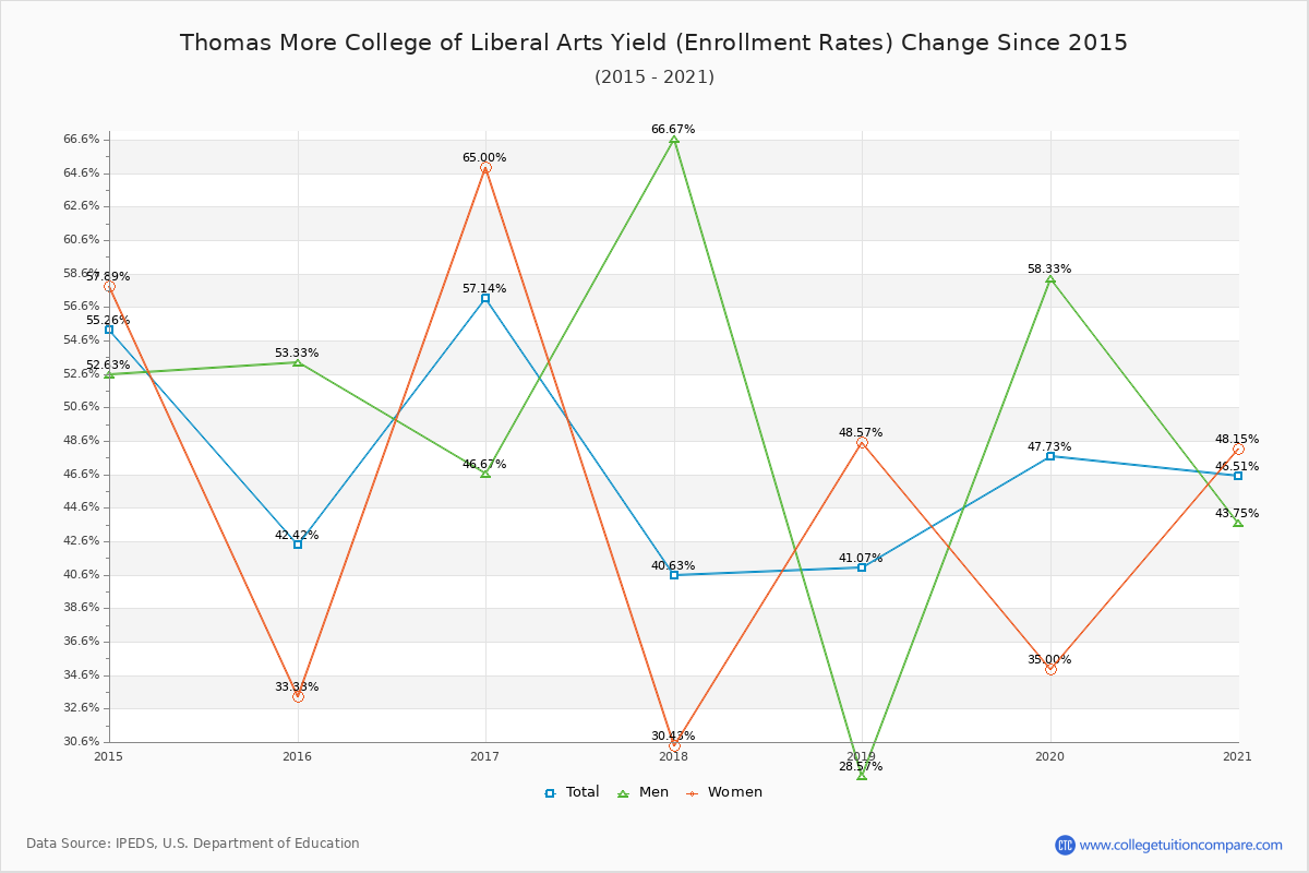 Thomas More College of Liberal Arts enrollment rate trends chart showing historical yield changes from 2015 to 2021