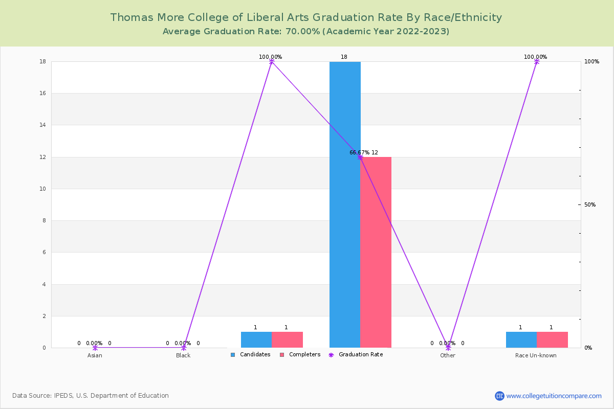 Thomas More College of Liberal Arts graduate rate by race