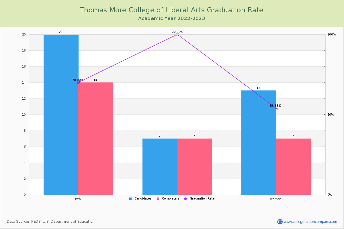 Thomas More College of Liberal Arts graduate rate