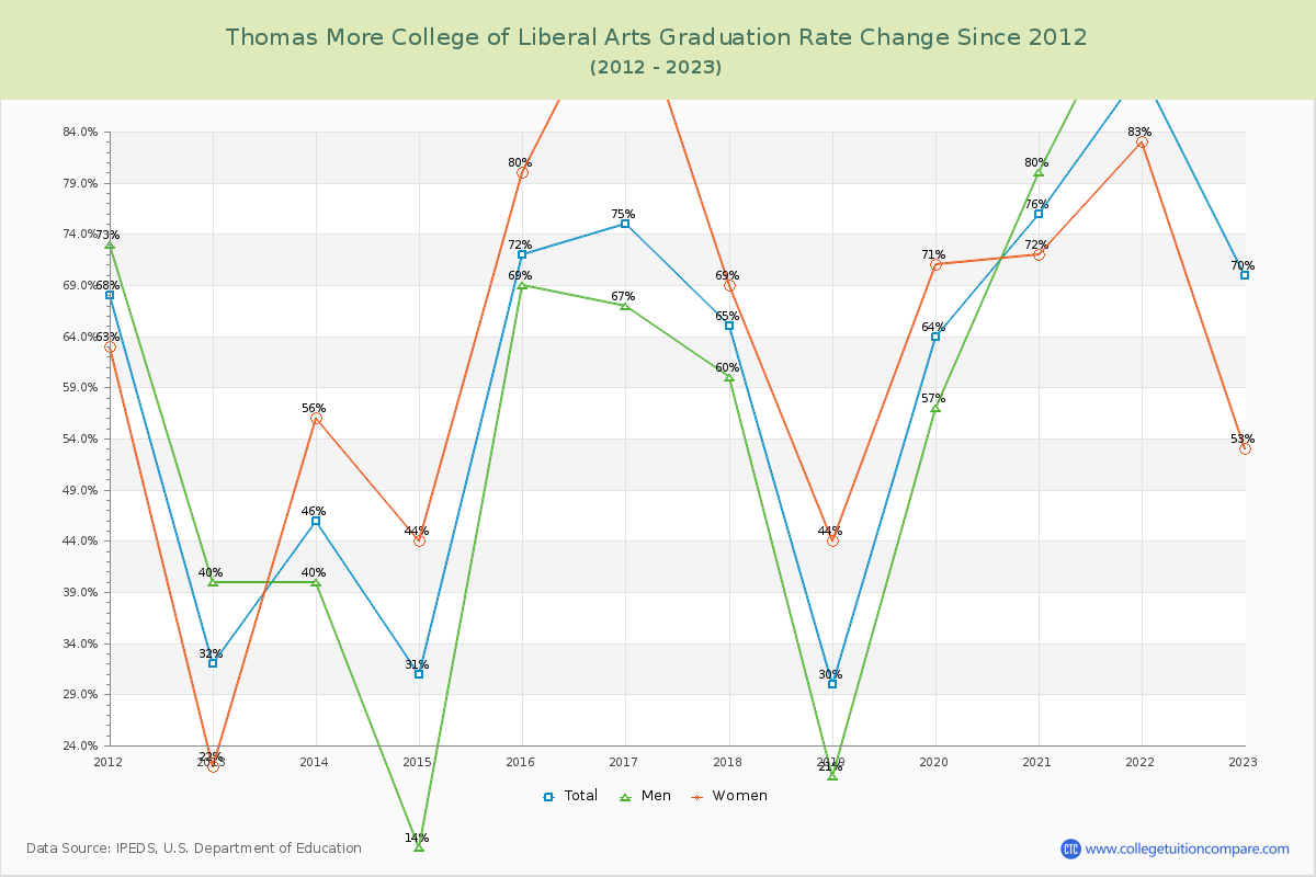 Thomas More College of Liberal Arts Graduation Rate Changes Chart
