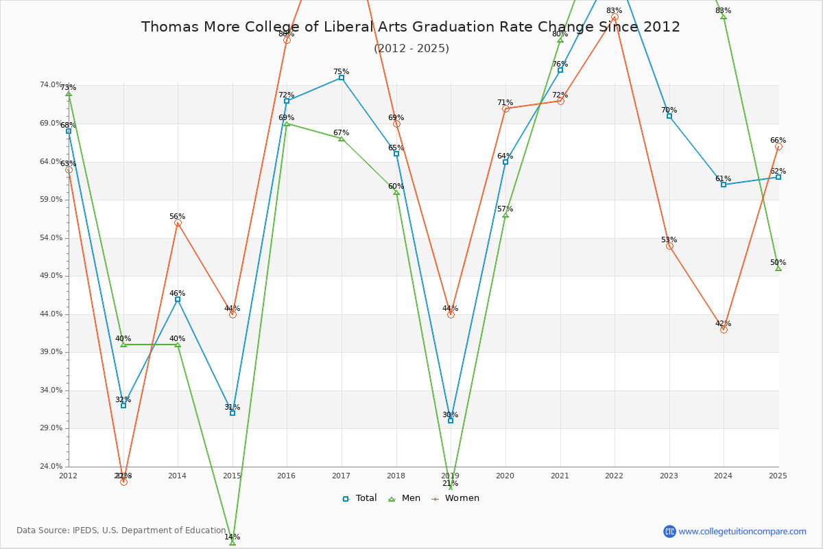 Thomas More College of Liberal Arts Graduation Rate Changes Chart