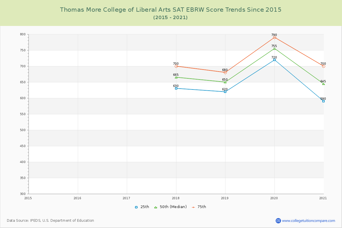 Thomas More College of Liberal Arts SAT EBRW (Evidence-Based Reading and Writing) Trends Chart