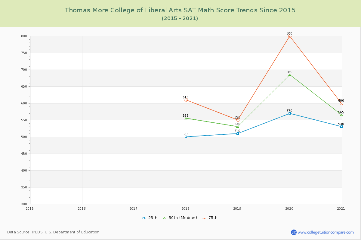 Thomas More College of Liberal Arts SAT Math Score Trends Chart