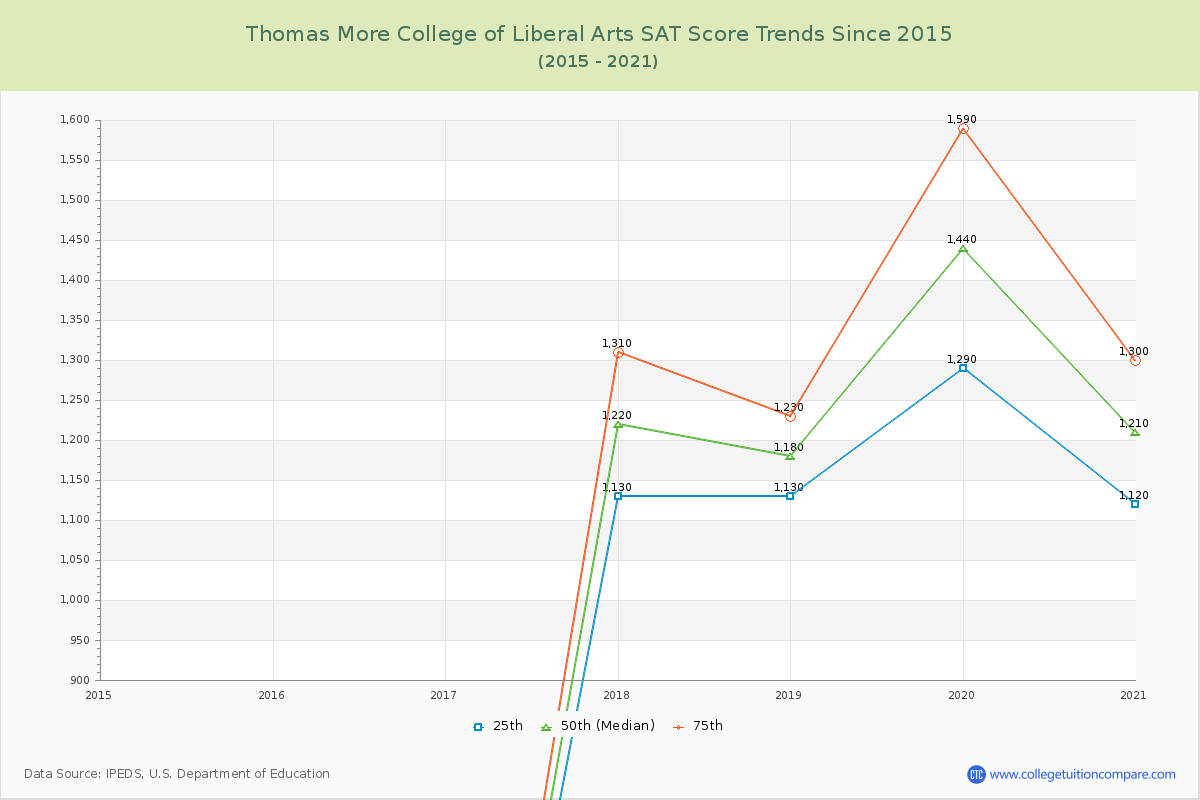 Thomas More College of Liberal Arts SAT Score Trends Chart