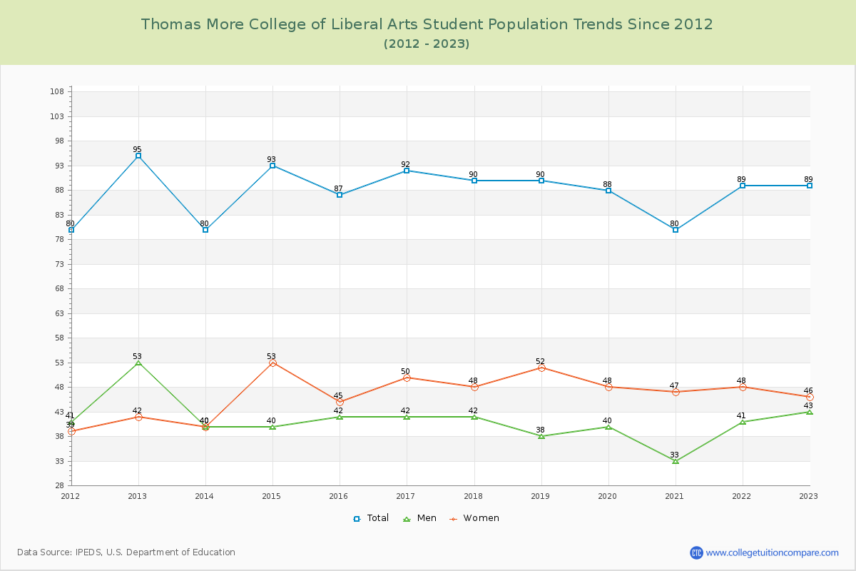 Thomas More College of Liberal Arts Enrollment Trends Chart