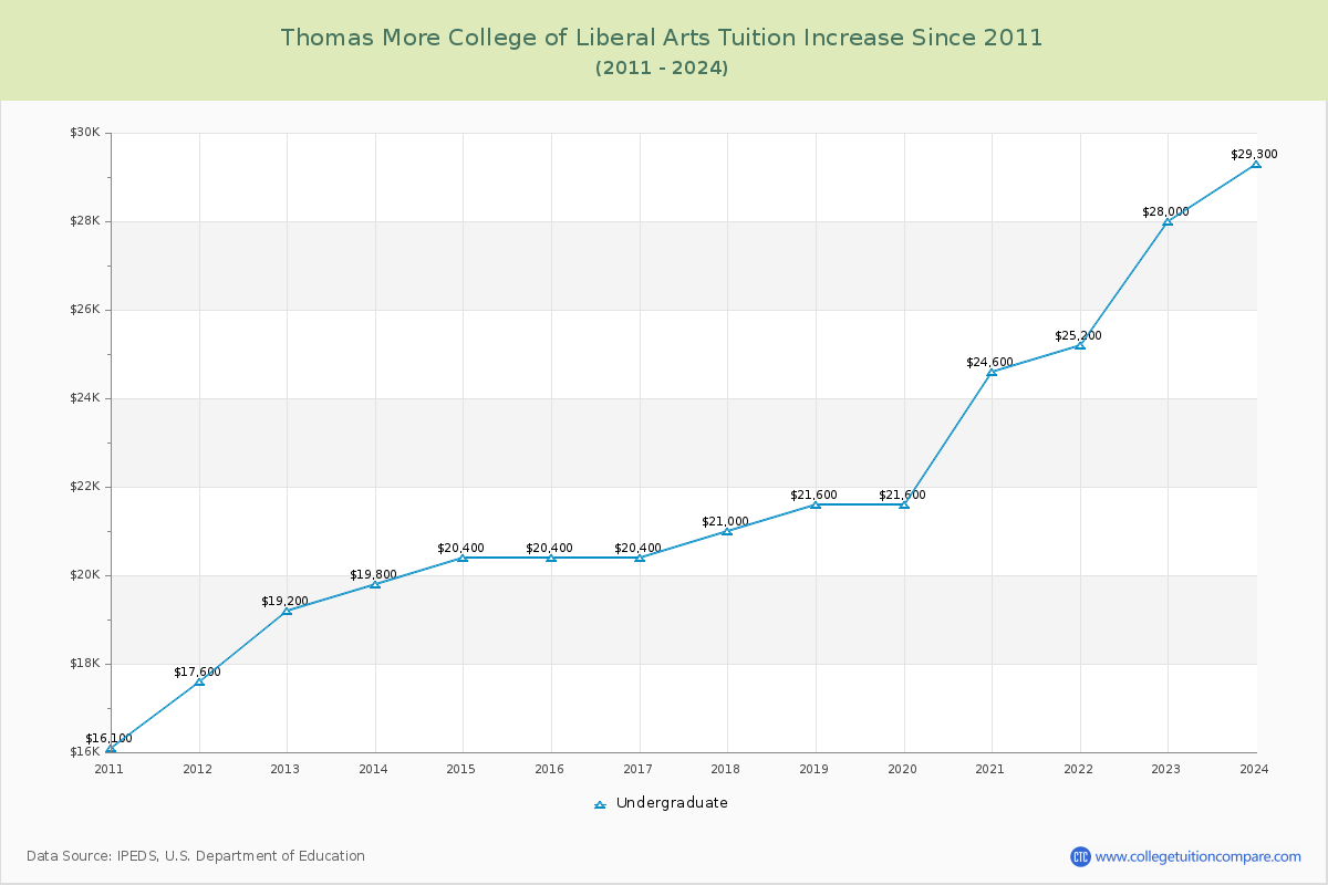Thomas More College of Liberal Arts Tuition & Fees Changes Chart