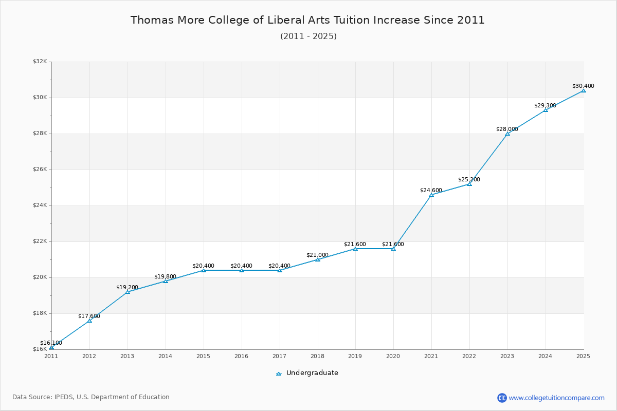 Thomas More College of Liberal Arts Tuition & Fees Changes Chart
