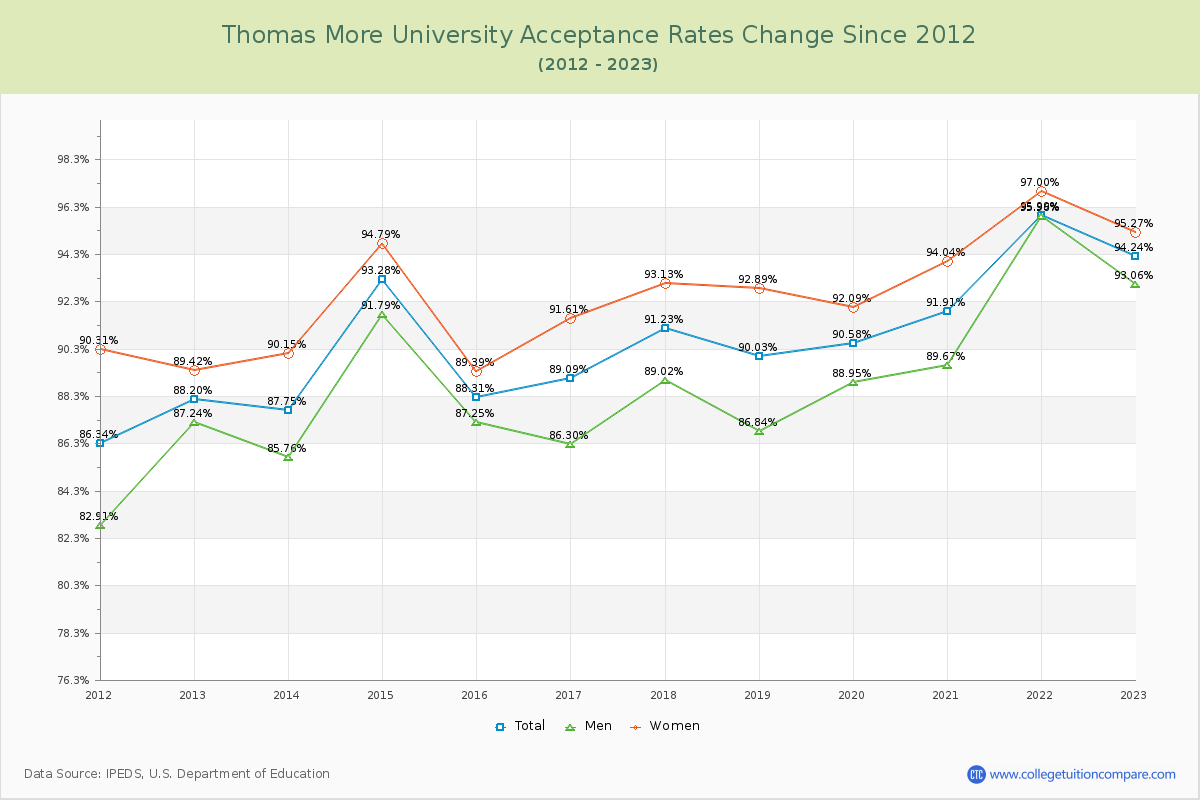 Thomas More University Acceptance Rate Changes Chart