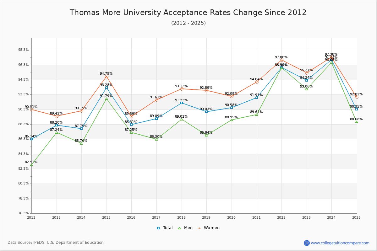 Thomas More University Acceptance Rate Trends Over Time - Historical Admission Rate Data Visualization Chart