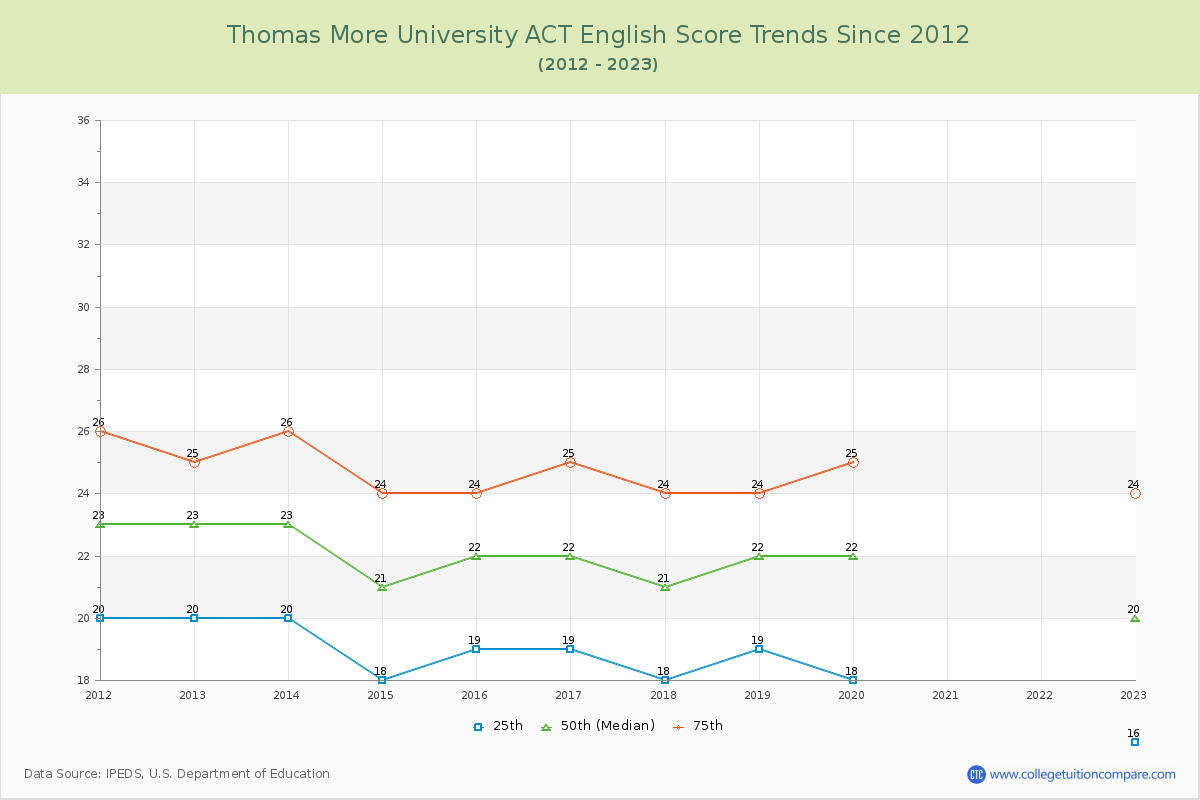 Thomas More University ACT English Trends Chart