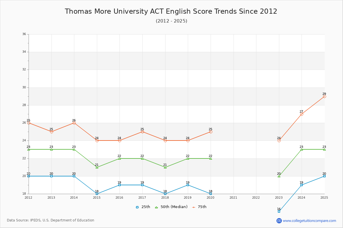 Thomas More University ACT English Trends Chart