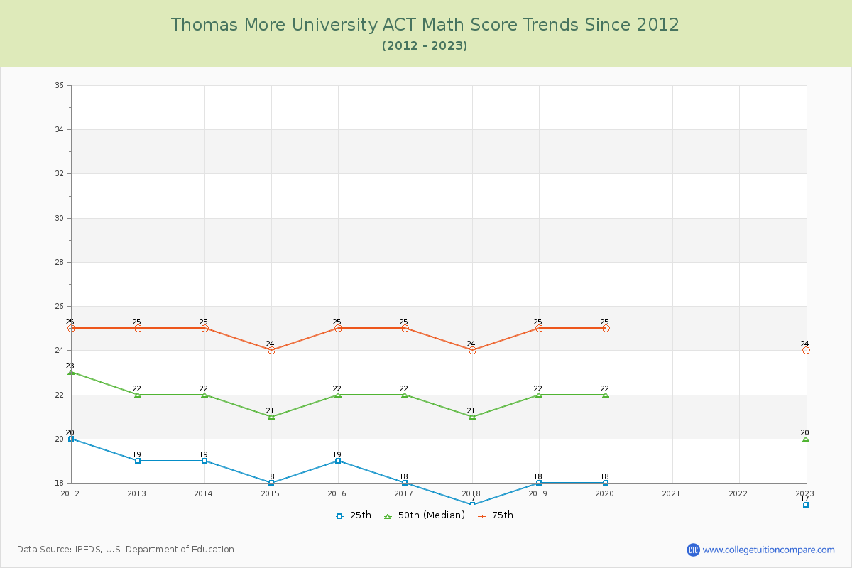 Thomas More University ACT Math Score Trends Chart