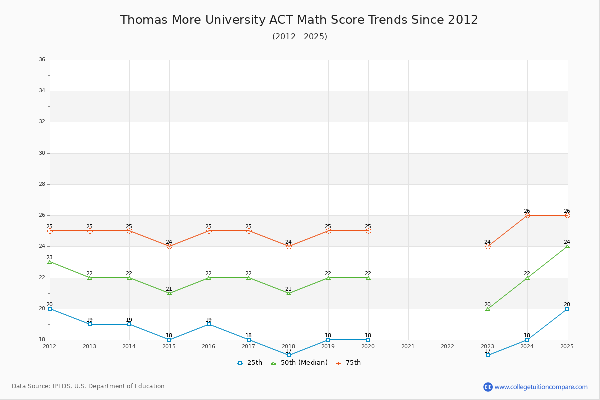 Thomas More University ACT Math Score Trends Chart