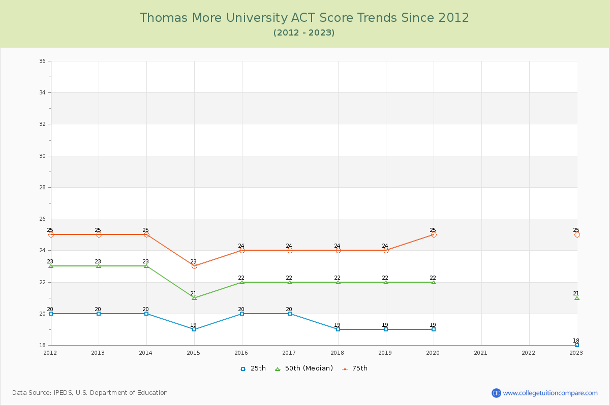 Thomas More University ACT Score Trends Chart