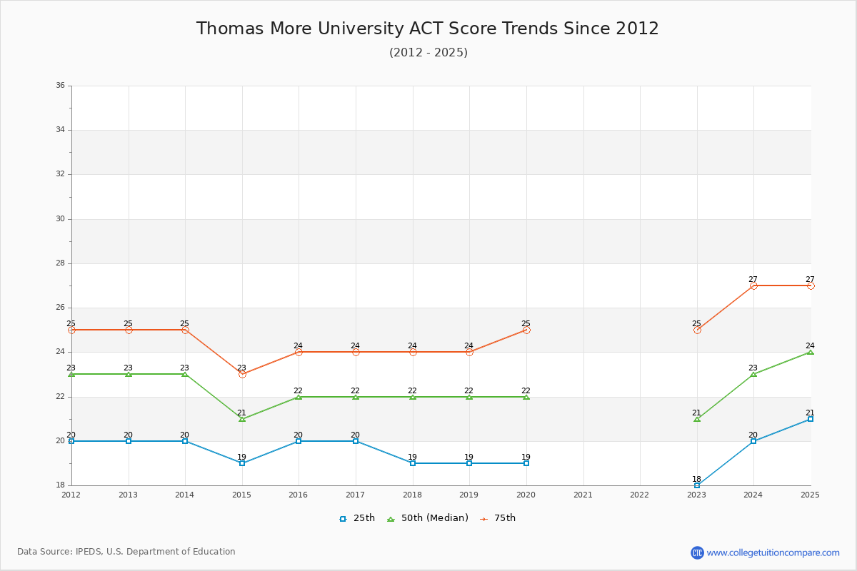 Thomas More University ACT Score Trends Chart