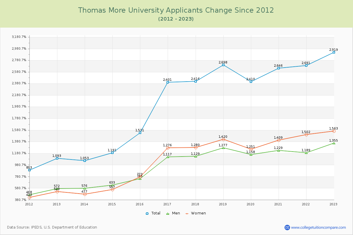 Thomas More University Number of Applicants Changes Chart