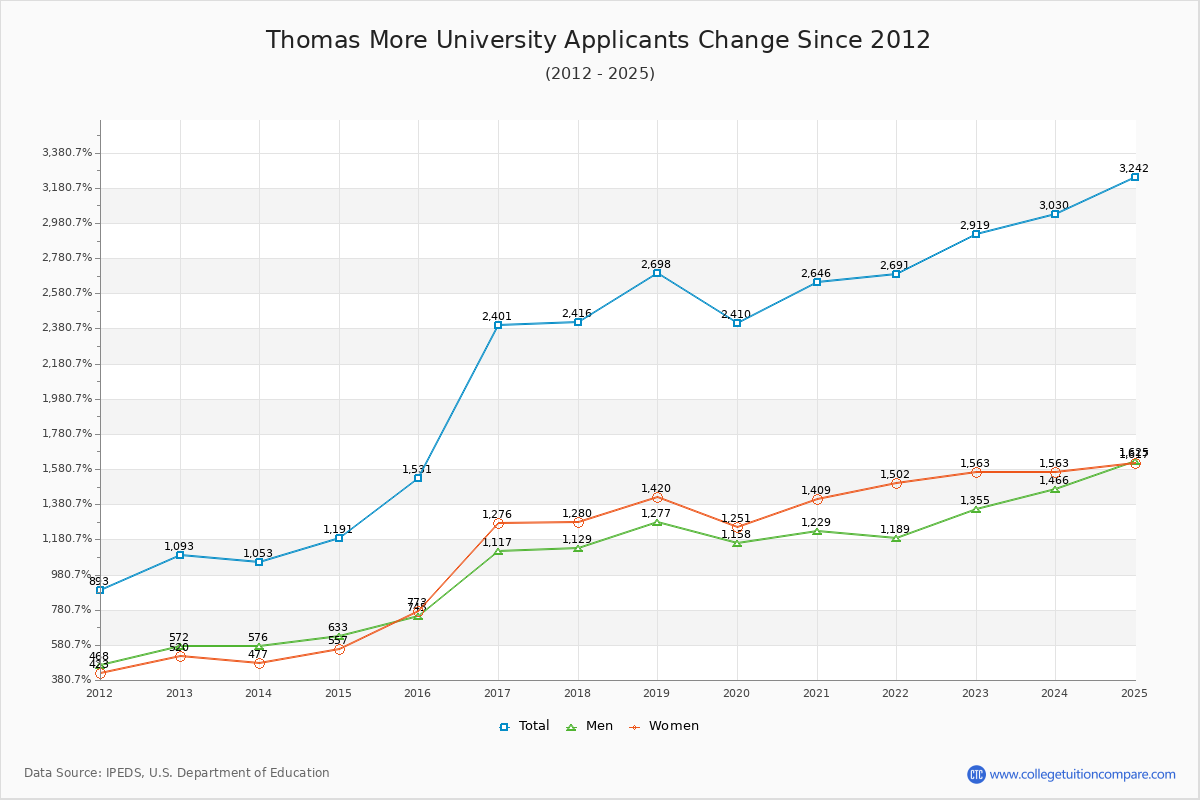 Thomas More University - 10 Year Applicants, Admissions, and Enrollment Trends Chart