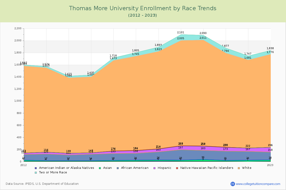 Thomas More University Enrollment by Race Trends Chart