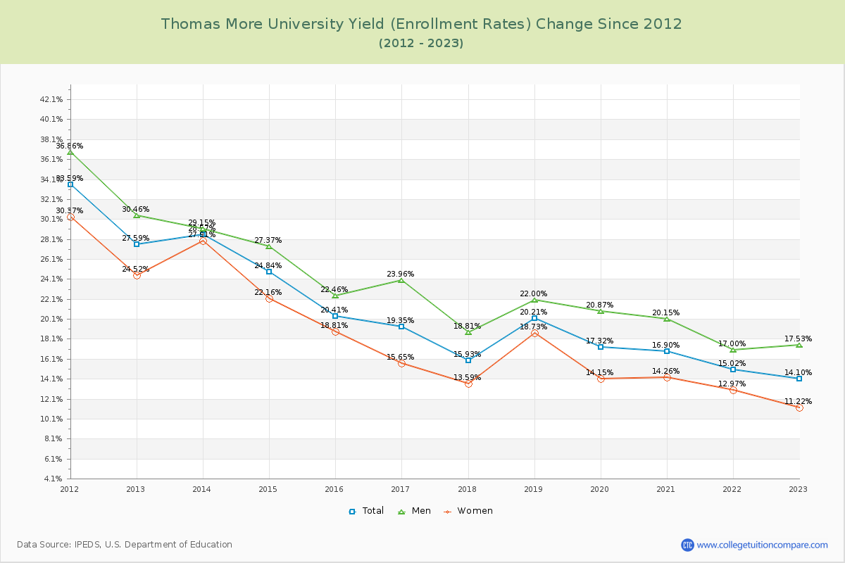 Thomas More University Yield (Enrollment Rate) Changes Chart