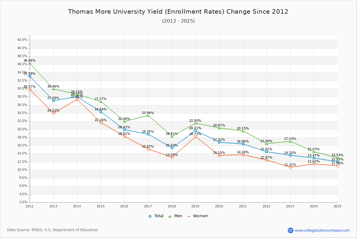 Thomas More University enrollment rate trends chart showing historical yield changes from 2015 to 2025
