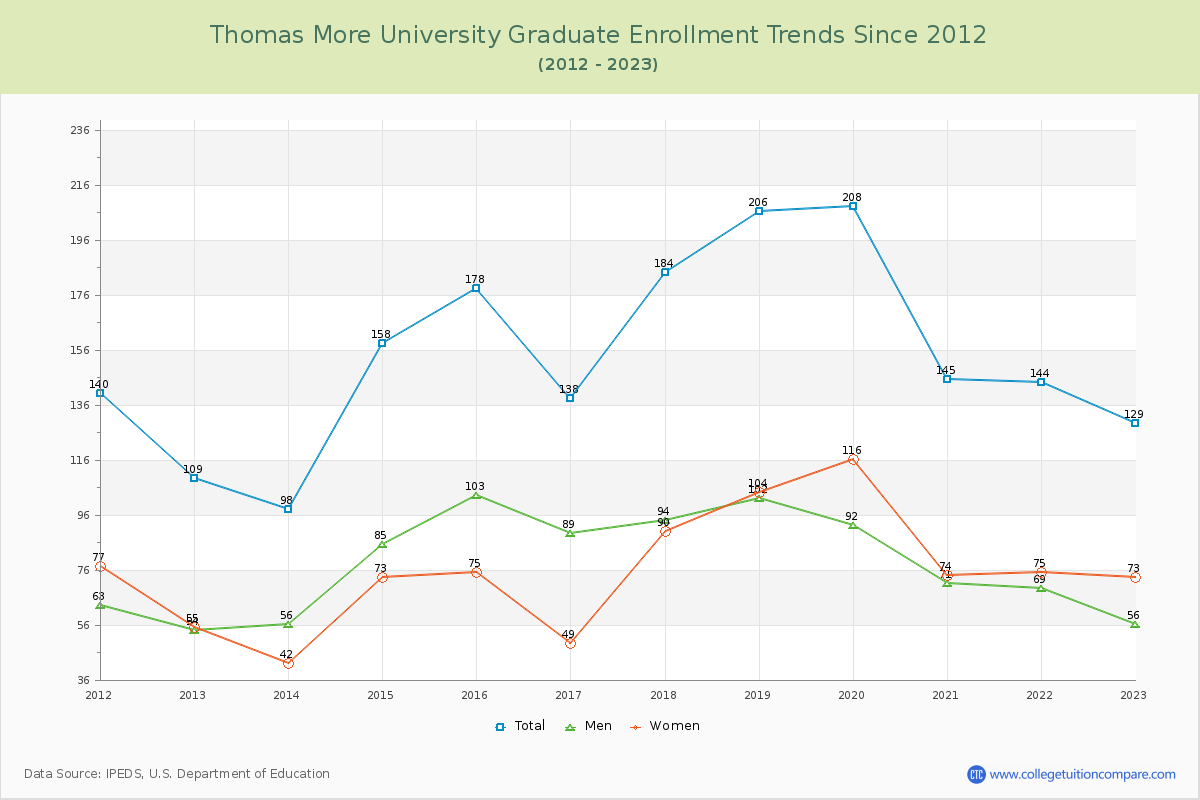 Thomas More University Graduate Enrollment Trends Chart