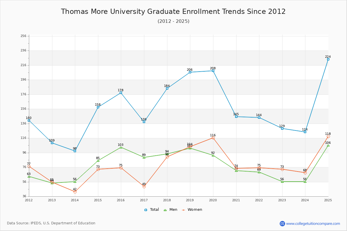 Thomas More University Graduate Enrollment Trends Chart