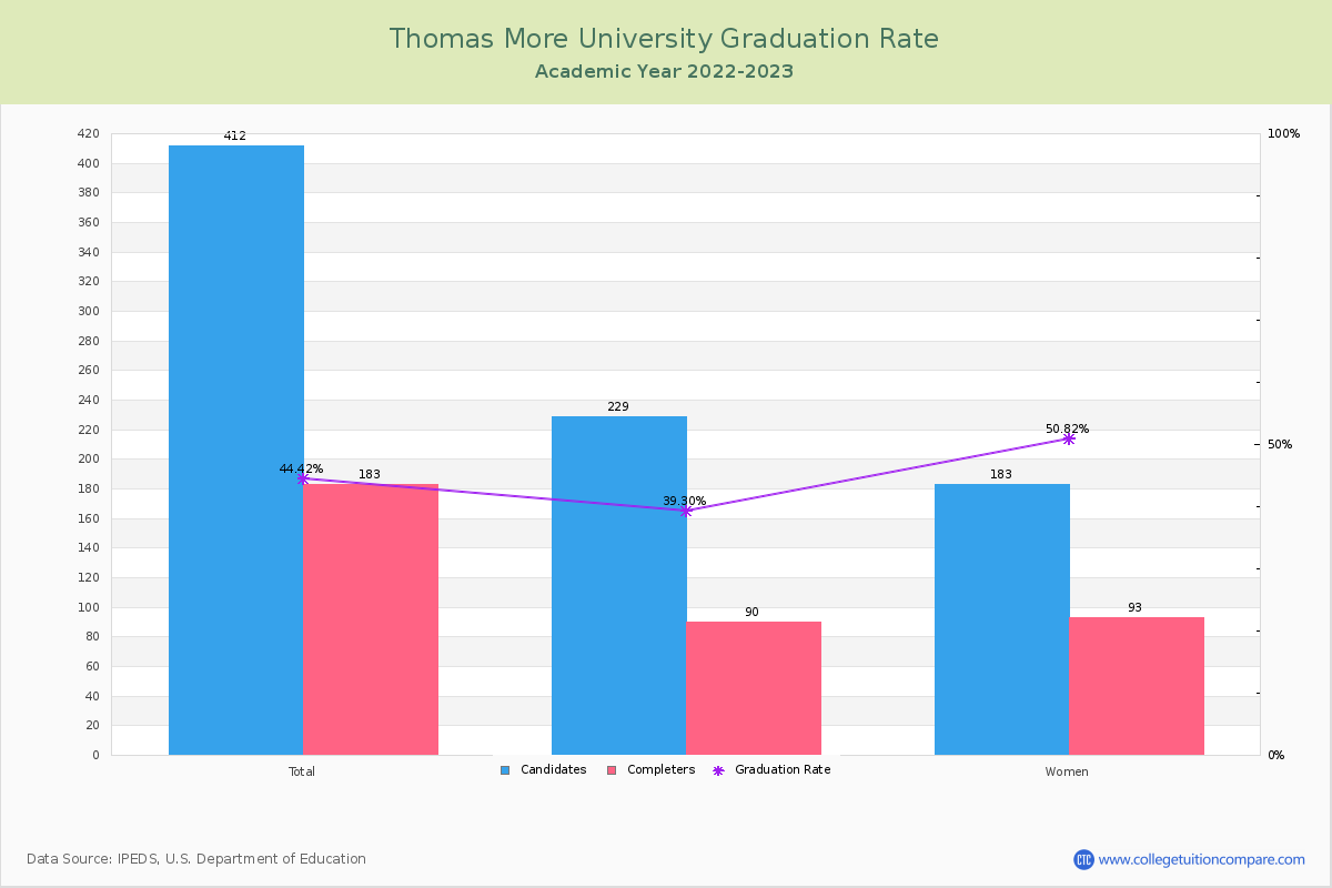 Thomas More University graduate rate
