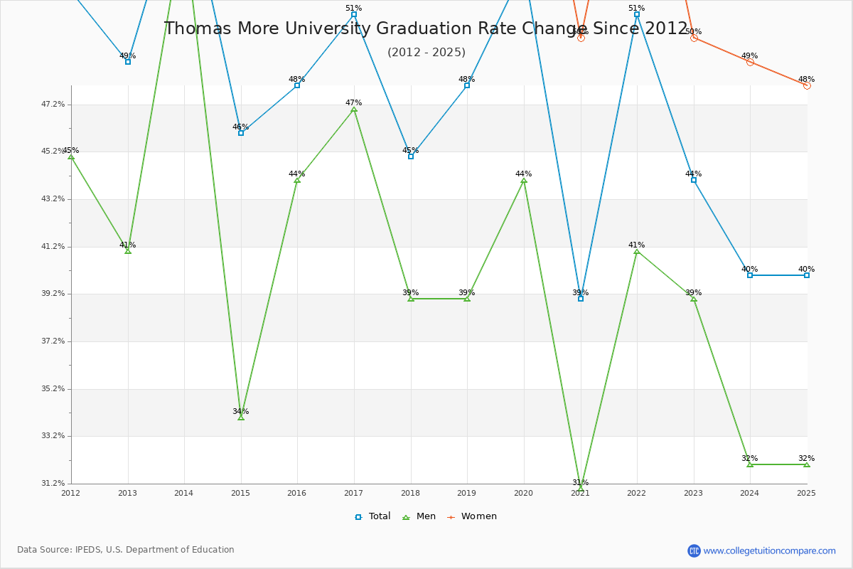 Thomas More University Graduation Rate Changes Chart