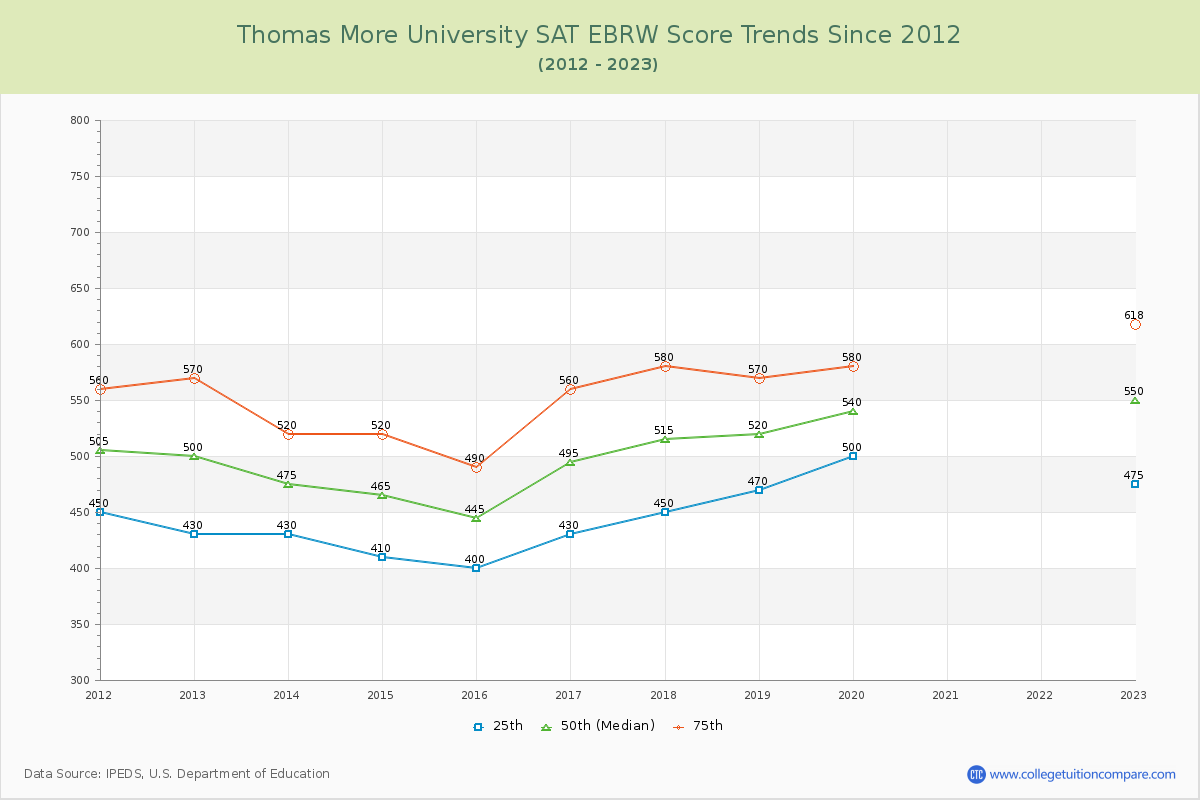 Thomas More University SAT EBRW (Evidence-Based Reading and Writing) Trends Chart