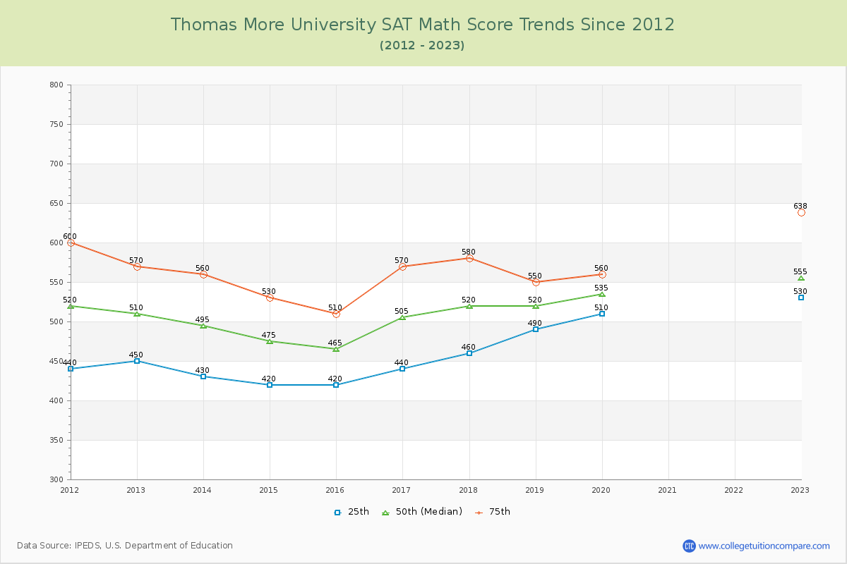 Thomas More University SAT Math Score Trends Chart