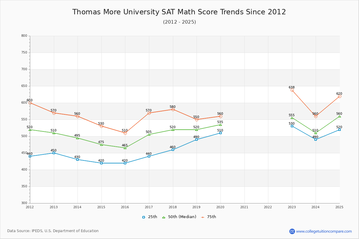 Thomas More University SAT Math Score Trends Chart