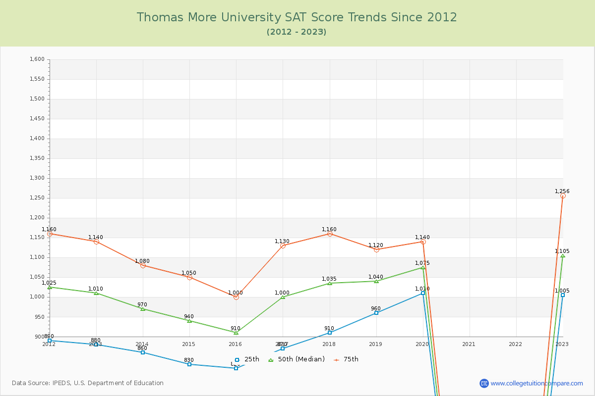 Thomas More University SAT Score Trends Chart