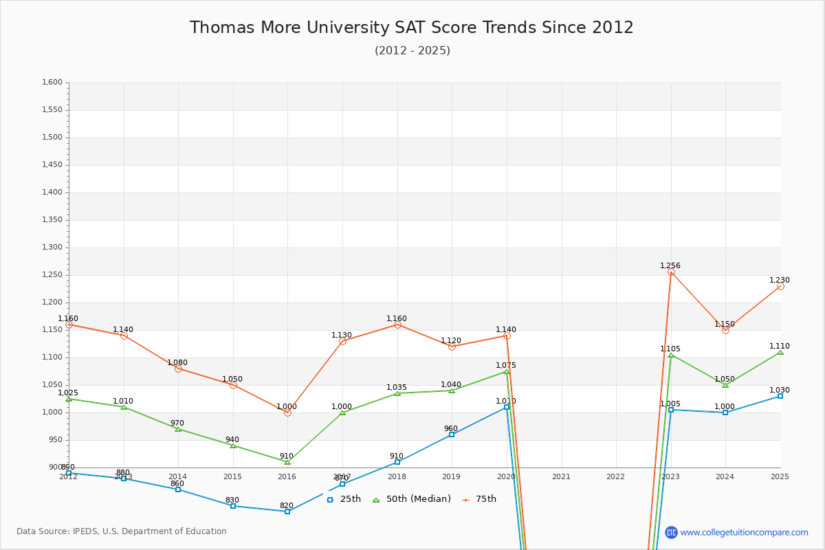 Thomas More University SAT Score Trends Chart