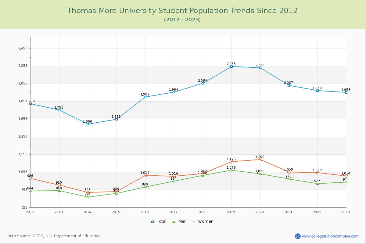 Thomas More University Enrollment Trends Chart