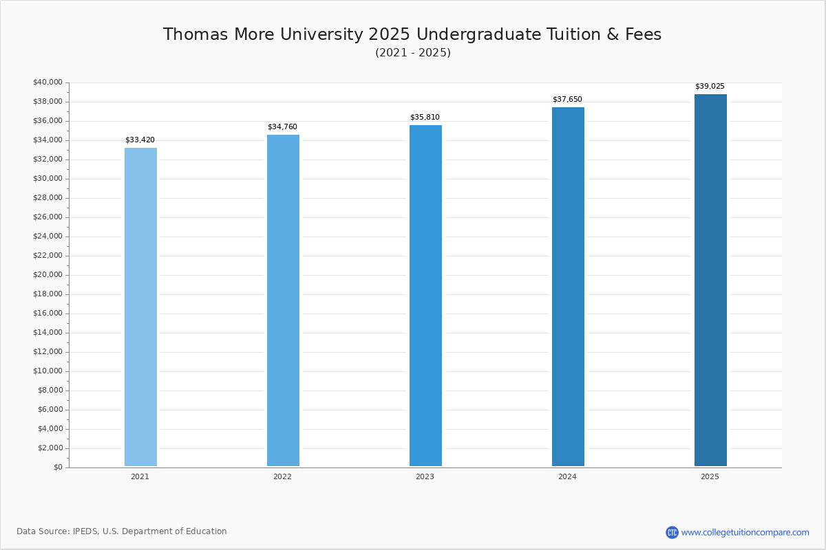 Thomas More University Tuition & Fees, Net Price