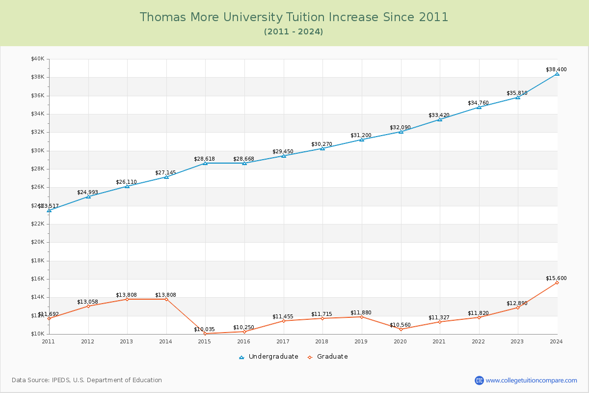 Thomas More University Tuition & Fees Changes Chart