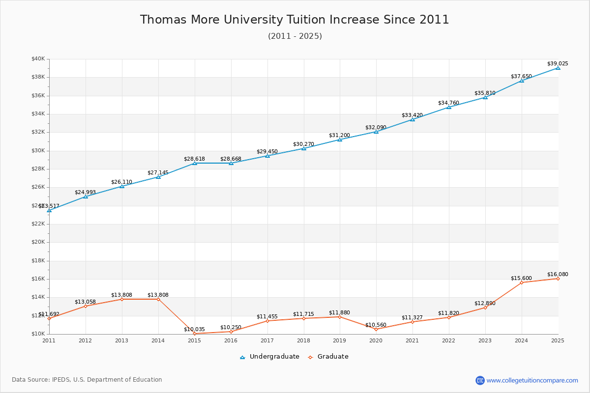 Thomas More University Tuition & Fees Changes Chart