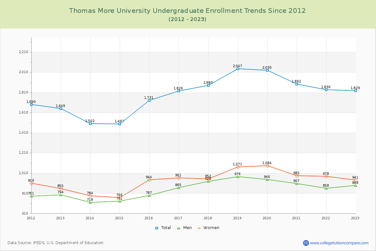 Thomas More University Undergraduate Enrollment Trends Chart