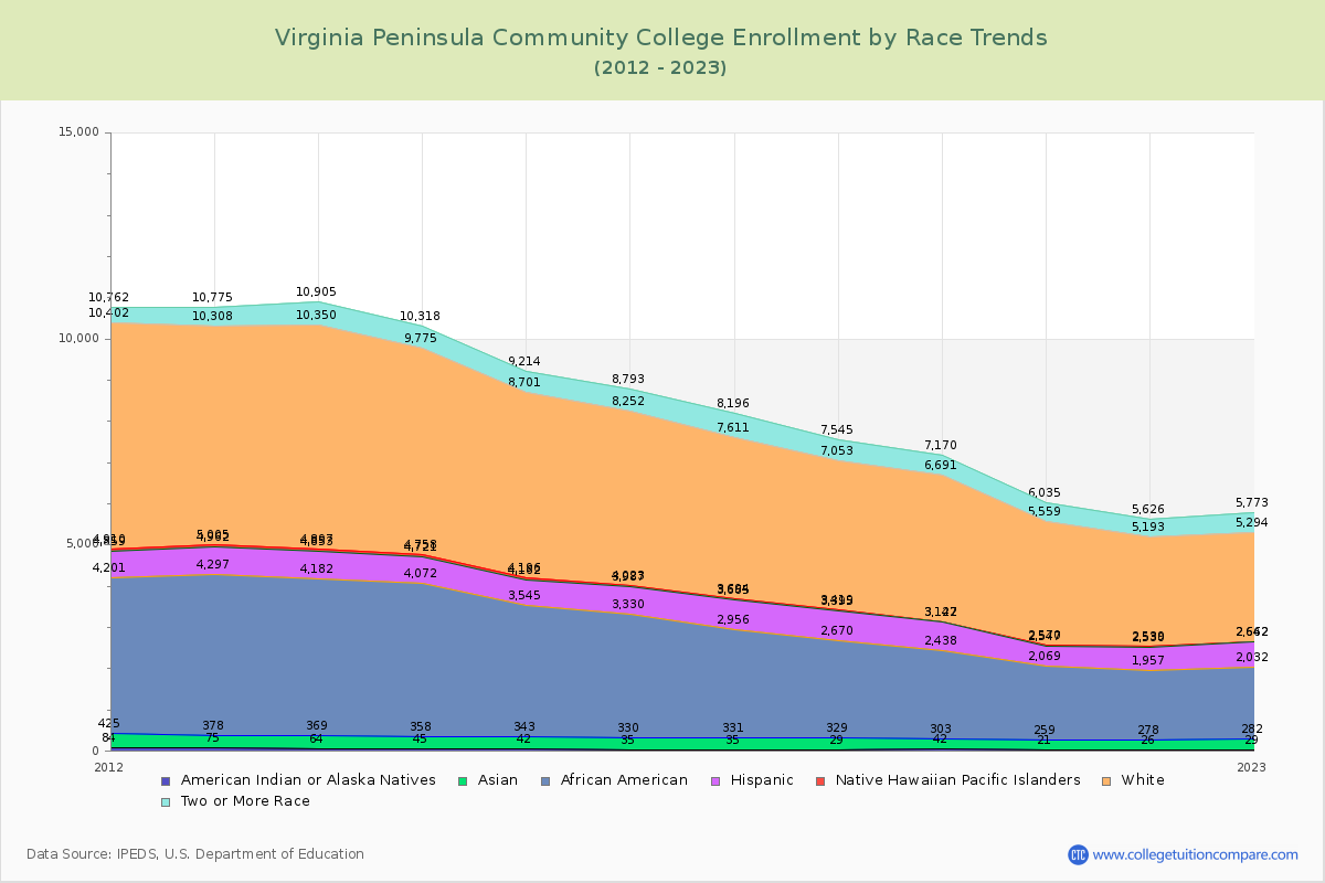 Virginia Peninsula Community College Enrollment by Race Trends Chart