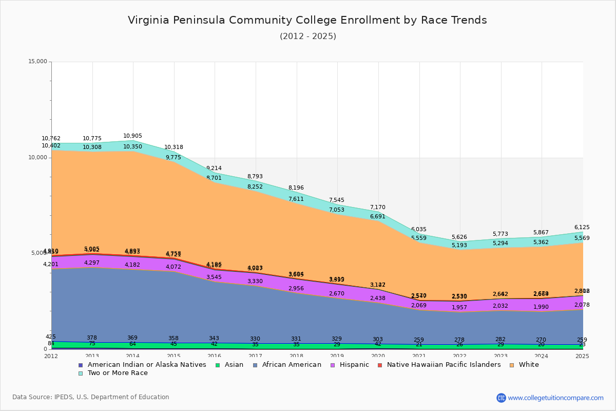 Virginia Peninsula Community College Enrollment by Race Trends Chart